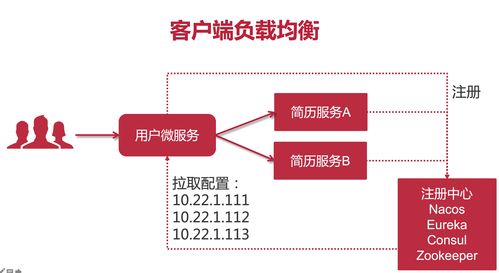 微服务架构下的智能负载均衡 从Nacos LoadBalancer到OSI七层网络模型拓展与项目实践