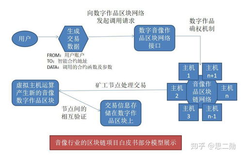区块链创新之旅 从首次公开发行（STO）到战略执行全方案策划灵感